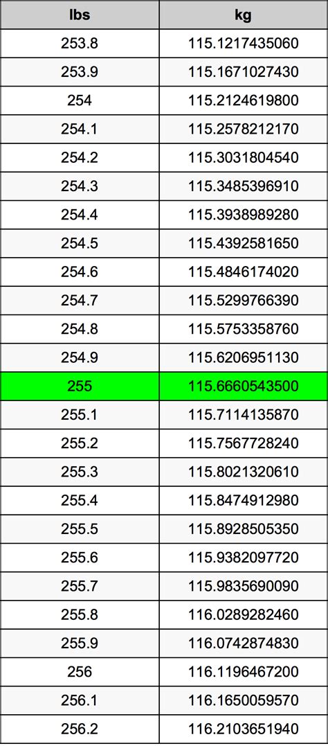 Convert 255 Pounds to Kilograms